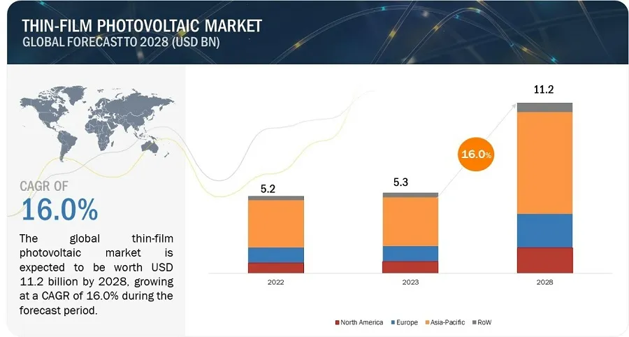薄膜太陽電池市場 : 材料 ［テルル化カドミウム (CDTE)、アモルファスシリコン (A-SI)、ペロブスカイト、セレン化銅インジウムガリウム (CIGS)、有機 PV、硫化銅亜鉛錫 (CZTS)］、コンポーネント (モジュール、インバーター、BOS) – 2028年までの世界予測 Thin-Film Photovoltaic Market by Material (Cadmium Telluride (CDTE), Amorphous Silicon (A-SI), Perovskite, Copper Indium Gallium Selenide (CIGS), Organic PV, Copper Zinc Tin Sulfide (CZTS), Component (Module, Inverter, BOS) – Global Forecast to 2028