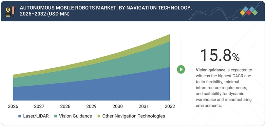 自律移動ロボット（AMR）市場規模、シェア、動向、2032年までの世界予測 - by navigation technology