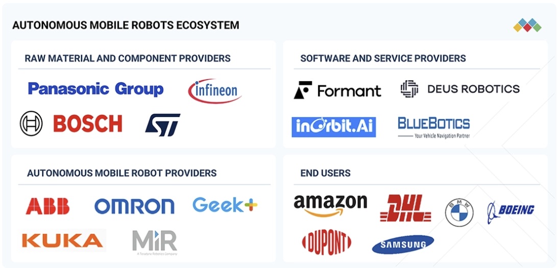自律移動ロボット（AMR）市場規模、シェア、動向、2032年までの世界予測 - 対象企業