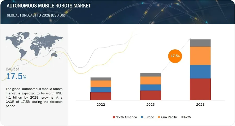 自律移動ロボット市場