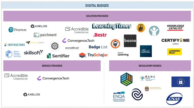 デジタルバッジ市場規模、シェア、動向、20328年までの世界予測 - 対象企業