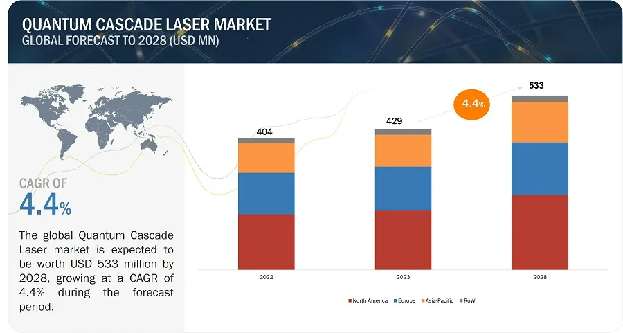 量子カスケードレーザー市場の世界予測 - MarketsandMarkets