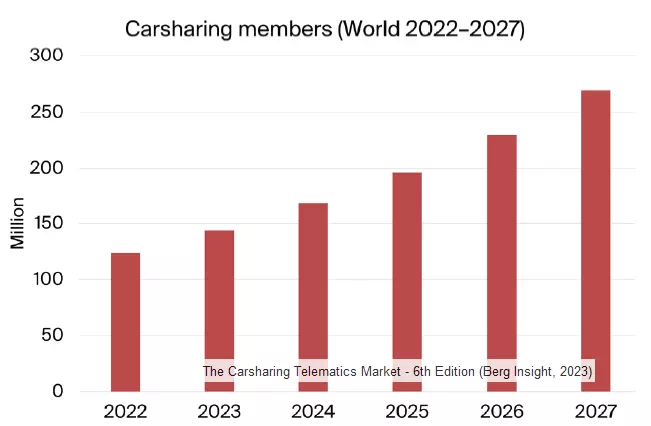 カーシェアリング向けテレマティクス市場　第6版 - Berg Insight