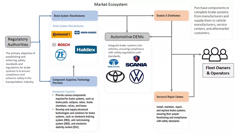 自動車用ブレーキシステム市場 - MarketsandMarkets