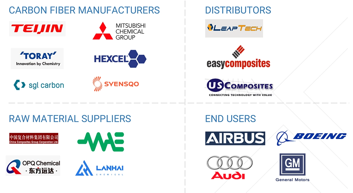 炭素繊維市場 – 2030年までの予測
