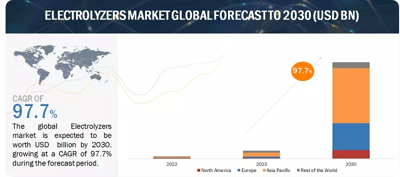 電解槽(Electrolyzers)市場 - MarketsandMarkets