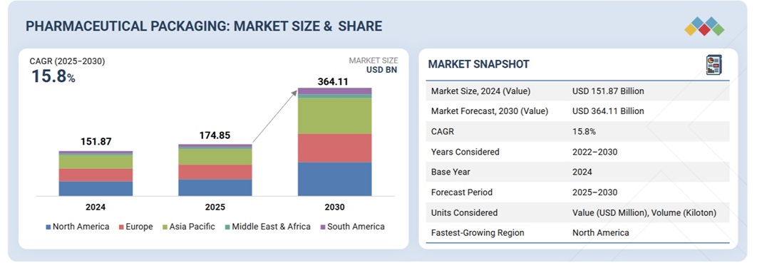 医薬品包装市場規模、シェア、動向、2030年までの世界予測