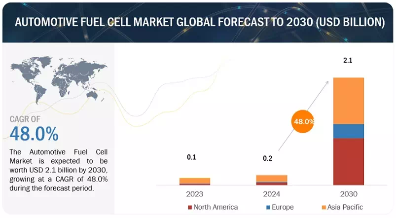 自動車用燃料電池市場 : 2030年までの世界予測