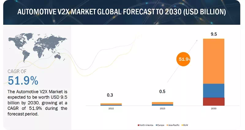 車載用V2X市場 - MarketsandMarkets