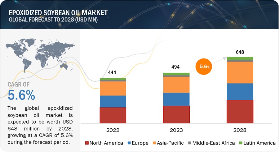 エポキシ化大豆油市場規模、シェア、動向、2028年までの世界予測
