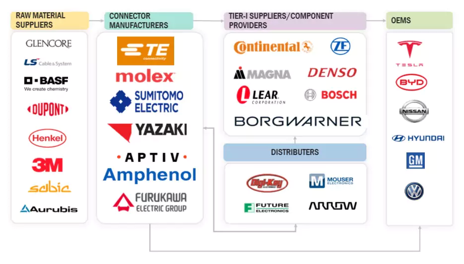 EVコネクタ市場 – 2032年までの世界予測 - SEMABIZ