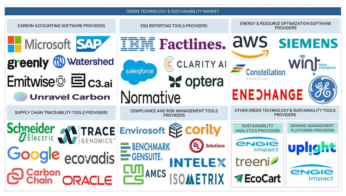 グリーンテクノロジーと持続可能性市場 – 2030年までの世界予測