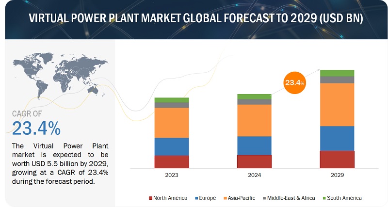 仮想発電所(VPP)市場 : 2029年までの世界予測