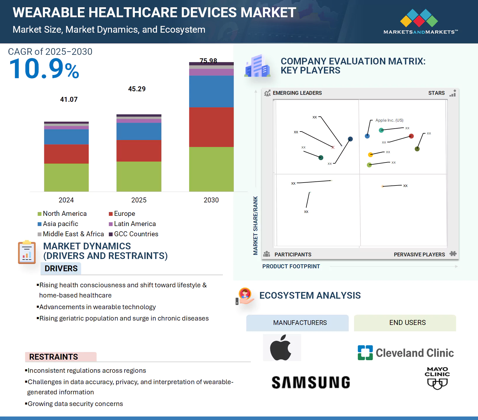ヘルスケア用ウェアラブルデバイス市場規模、セグメント分析、2030年までの世界予測