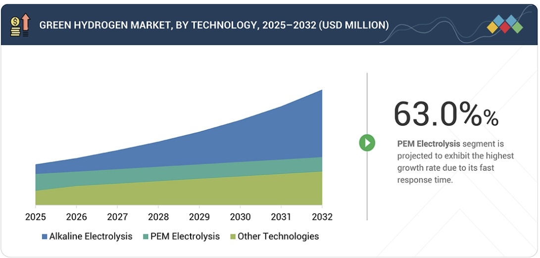 グリーン水素市場規模、シェア、動向、2032年までの世界予測 - by technology