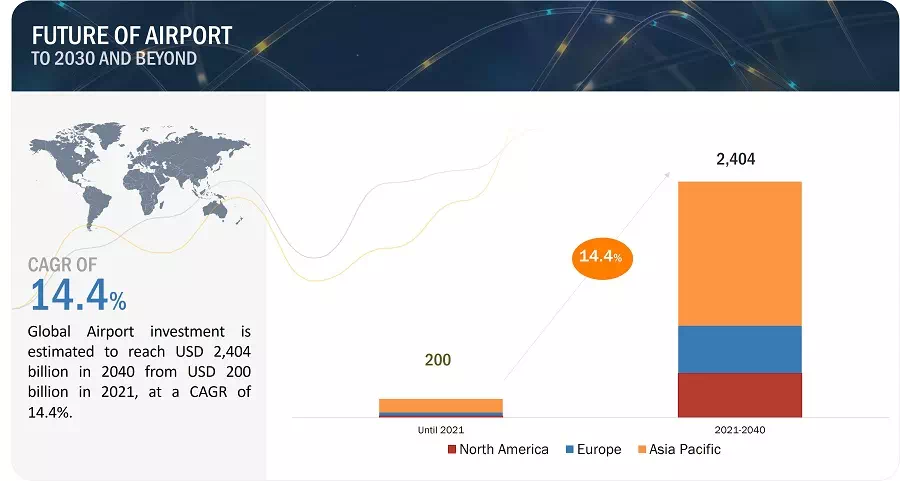 空港産業の未来：2030年以降
