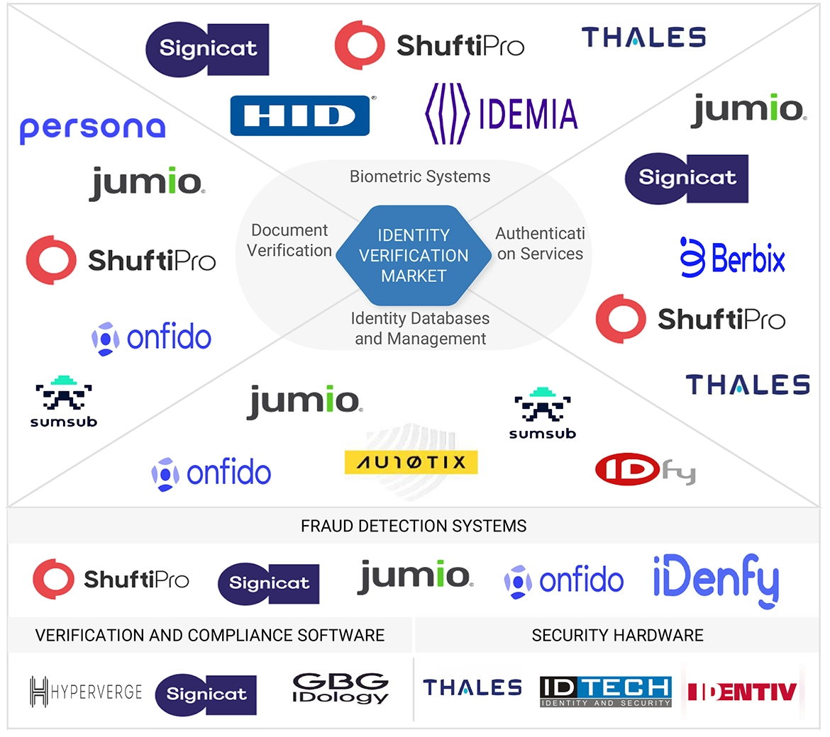本人確認市場 – 2030年までの世界予測