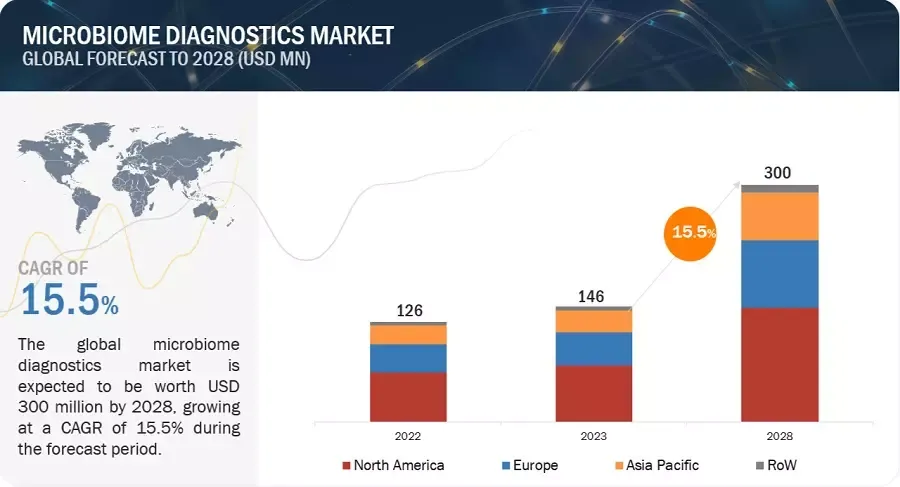 マイクロバイオーム診断市場 : 2028年までの世界予測