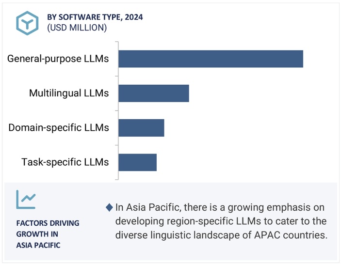 大規模言語モデル (LLM) 市場規模、シェア、動向、2030年までの世界予測 - region