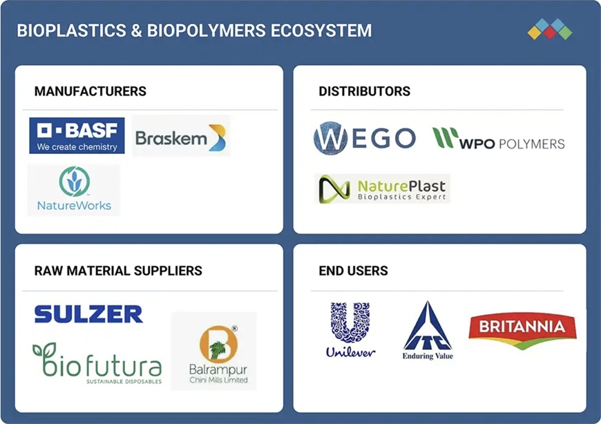 バイオプラスチックおよびバイオポリマー市場規模、シェア、動向、2030年までの世界予測