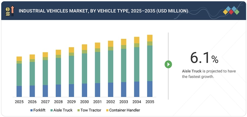 産業車両市場規模、シェア、動向、2035年までの世界予測 - by vehicle type