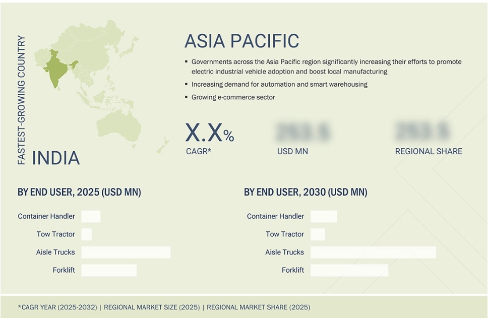 産業車両市場規模、シェア、動向、2035年までの世界予測 - 地域