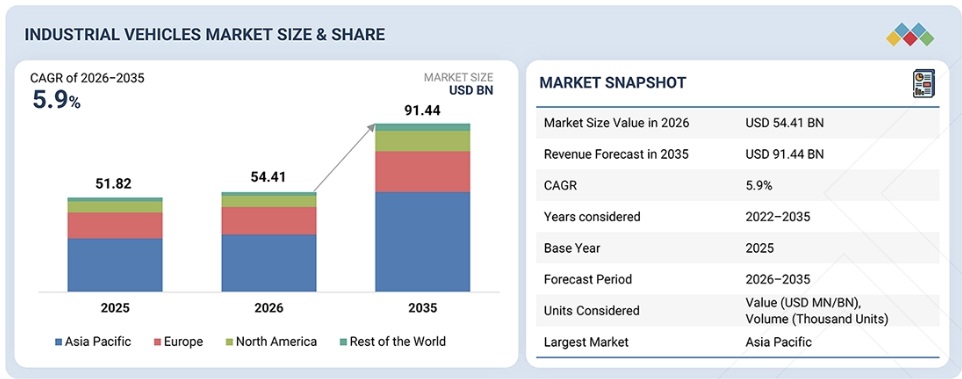 産業車両市場規模、シェア、動向、2035年までの世界予測