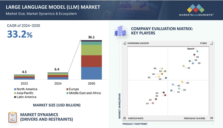 大規模言語モデル (LLM) 市場規模、シェア、動向、2030年までの世界予測 0