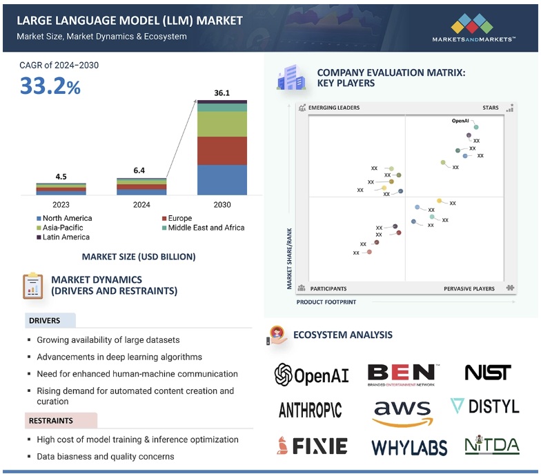 大規模言語モデル (LLM) 市場規模、シェア、動向、2030年までの世界予測 