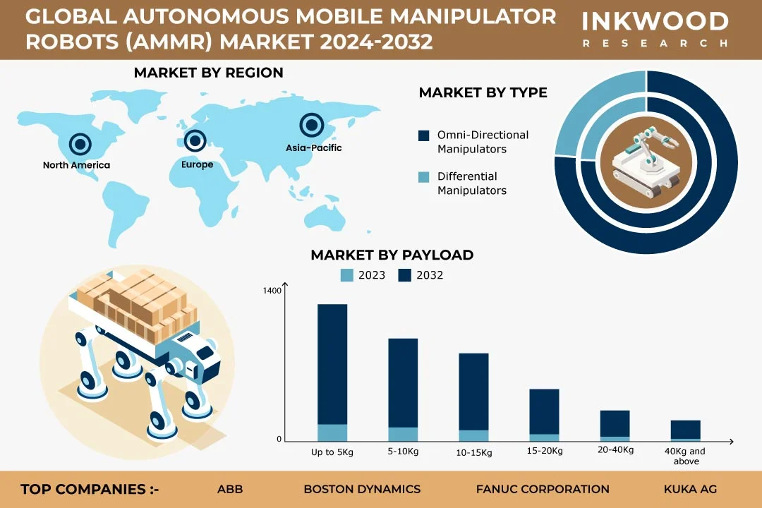 世界の自律移動型協働ロボット (AMMR)市場予測　2024-2032年