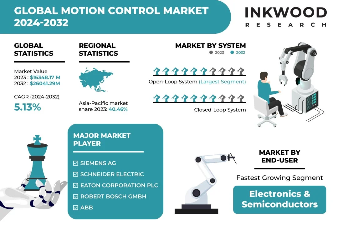 世界のモーションコントロール市場予測 2024-2032年
