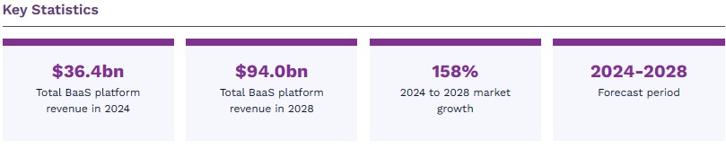 世界のBaaS市場　2024-2028年 - Juniper Research 1
