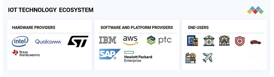 IoTテクノロジー市場規模、シェア、動向、2030年までの世界予測