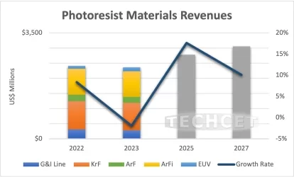 フォトリソグラフィ材料レポート　2024年