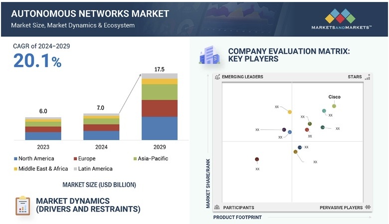 自律型ネットワーク市場規模、シェア、動向、2029年までの世界予測-2