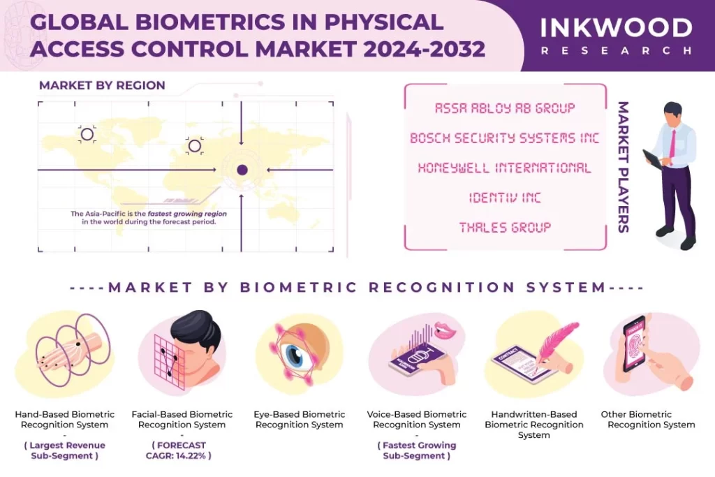 世界の生体認証による物理的アクセス制御市場予測 2024-2032年