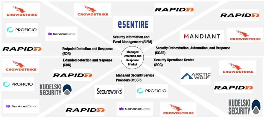 マネージド・ディテクション & レスポンス (MDR) 市場