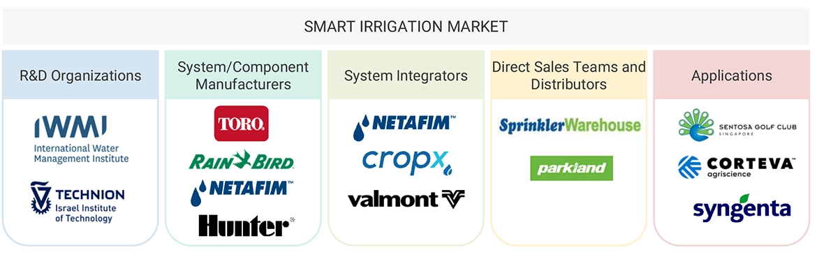 スマート灌漑市場 – 2030年までの世界予測