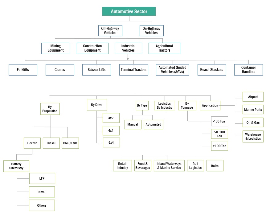 ターミナルトラクター市場：2030 年までの世界予測