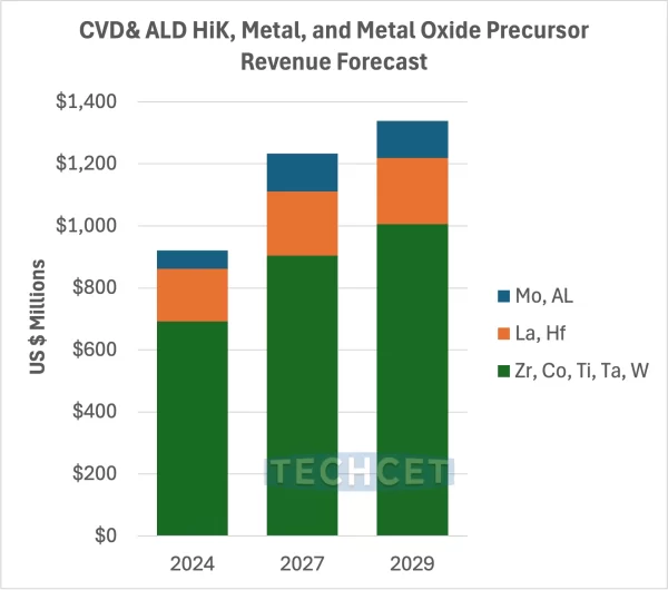 CVD、ALD、SOD誘電体前駆体　2025-2026年