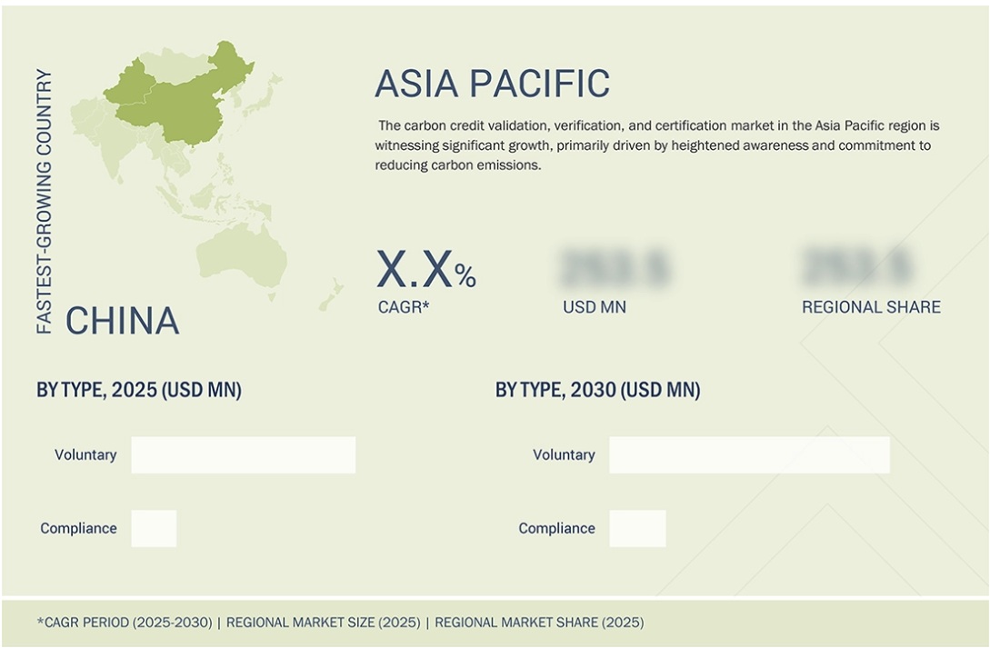カーボンクレジットの検証＆妥当性確認と認証（VVC）市場規模、シェア、動向、2030年までの世界予測 - 地域