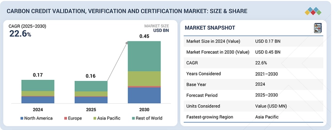 カーボンクレジットの検証＆妥当性確認と認証（VVC）市場規模、シェア、動向、2030年までの世界予測