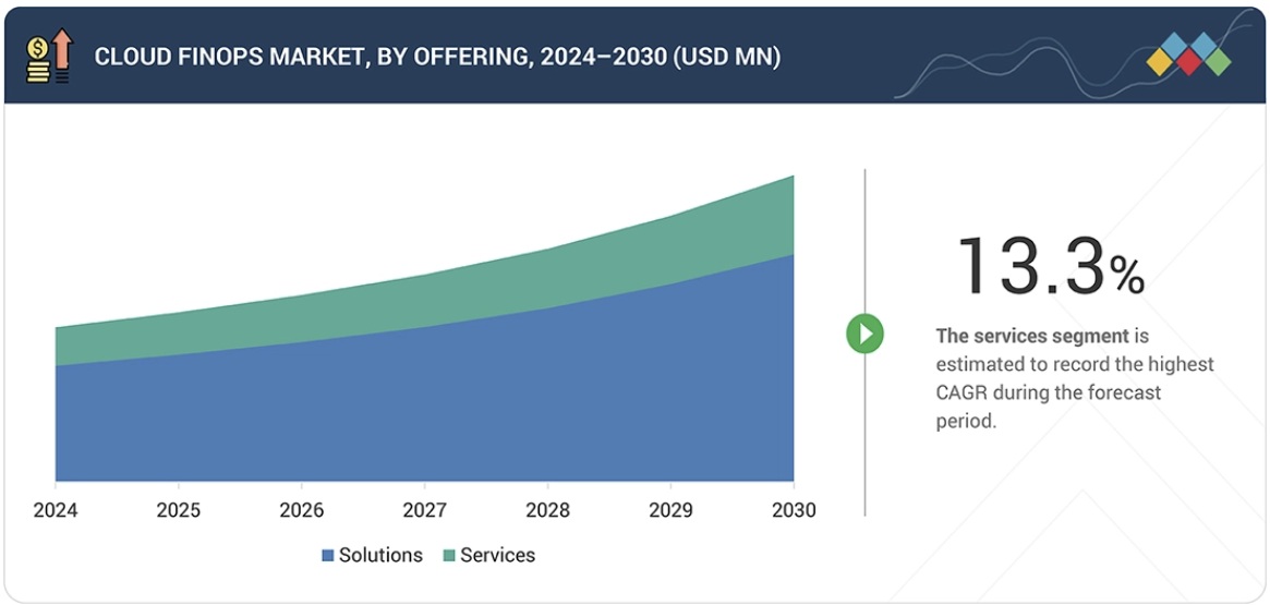 クラウドFinOps市場規模、シェア、動向、2030年までの世界予測