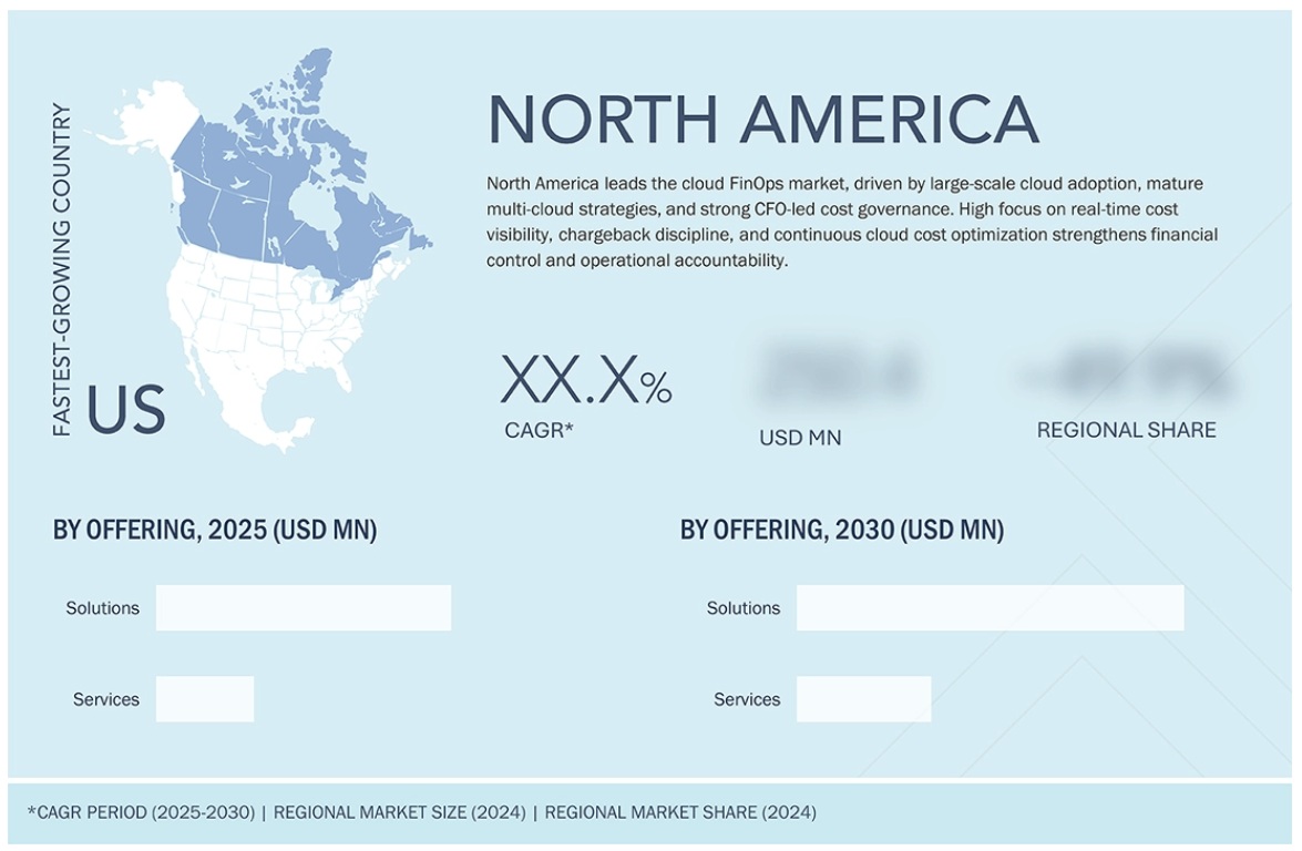 クラウドFinOps市場規模、シェア、動向、2030年までの世界予測 - 地域