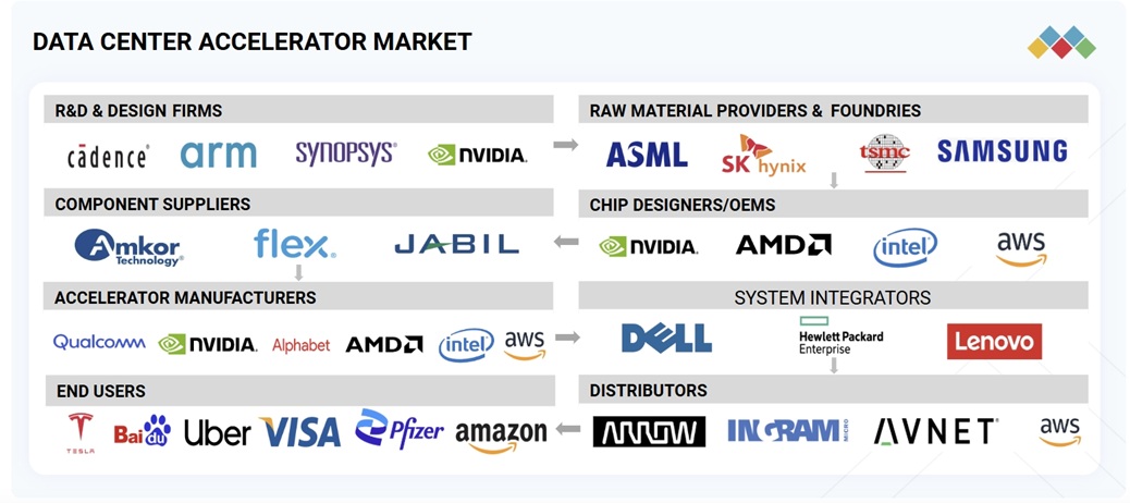 データセンターアクセラレータ市場規模、シェア、動向、2030年までの世界予測