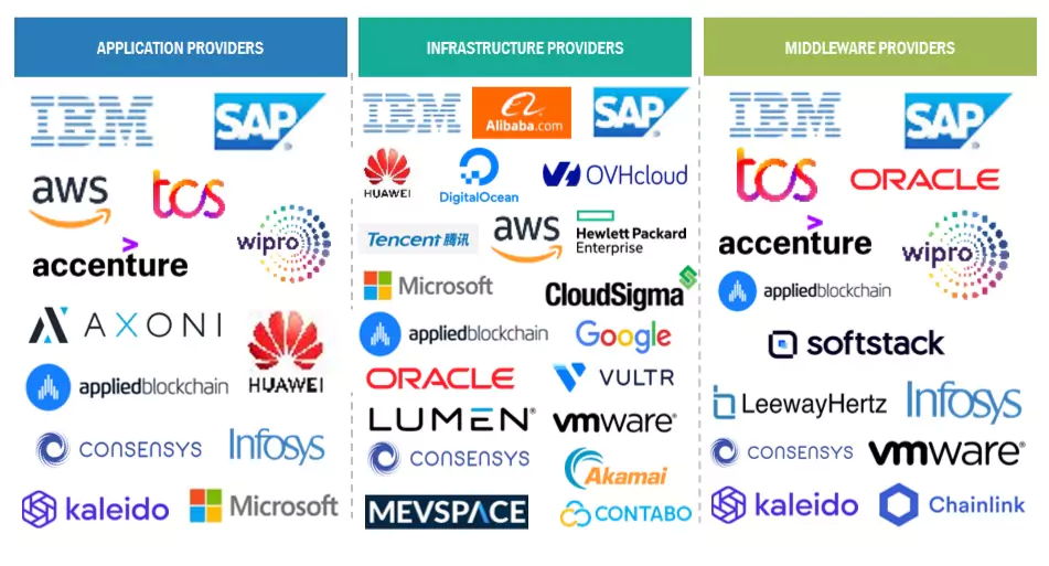ブロックチェーン市場 – 2030年までの世界予測 - SEMABIZ