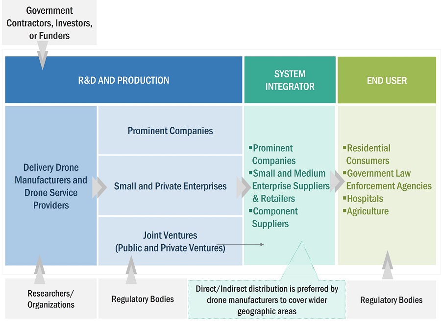 ドローン宅配市場 : 2030年までの世界予測