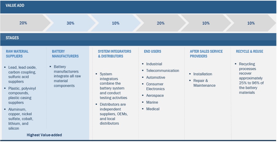 産業用電池市場 : 2029年までの世界予測