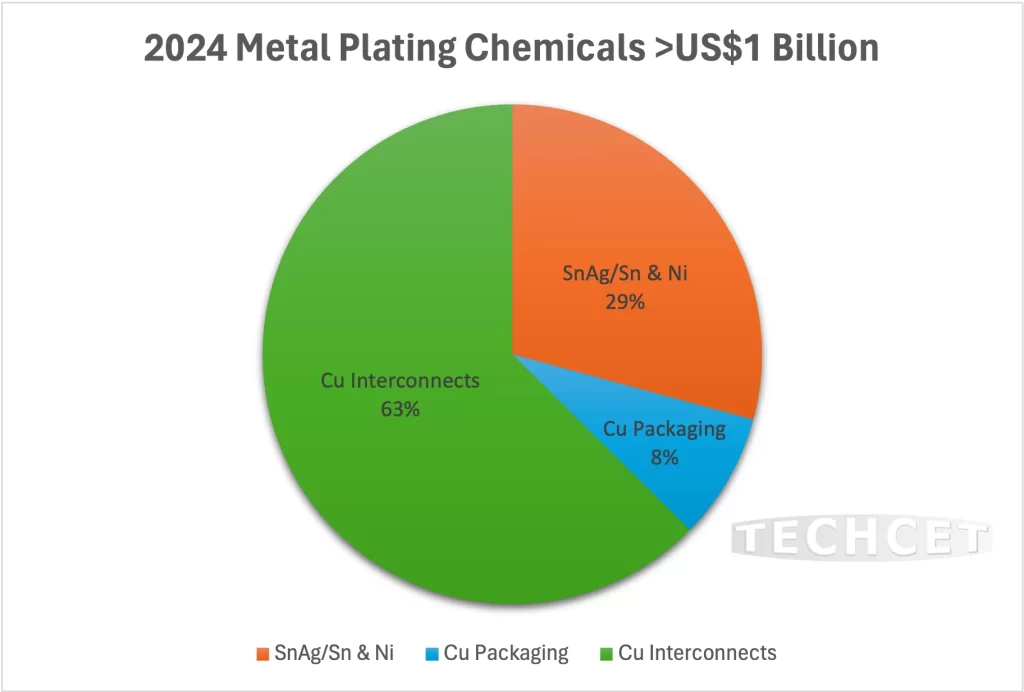 ウエハレベル向け金属めっき薬品市場　2023-2024年 - TECHCET