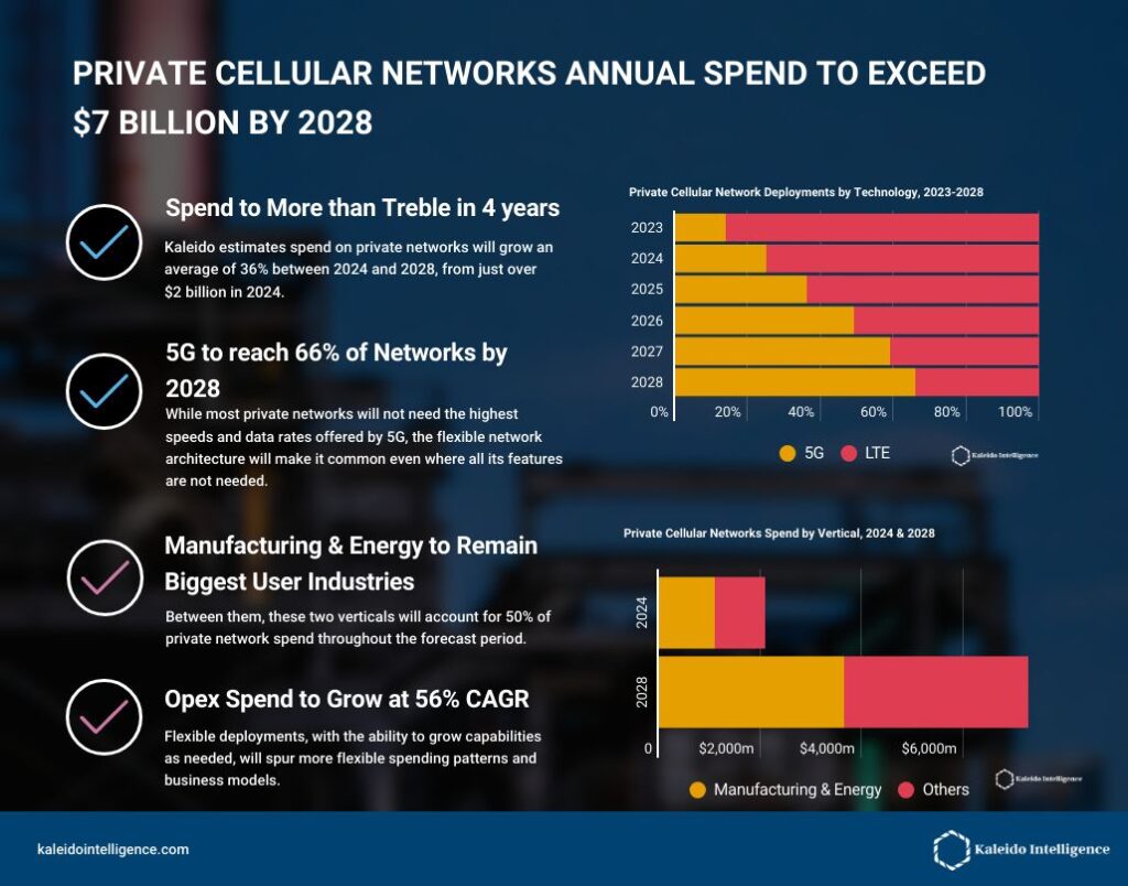 プライベートLTEと5Gネットワークの展望　2024年